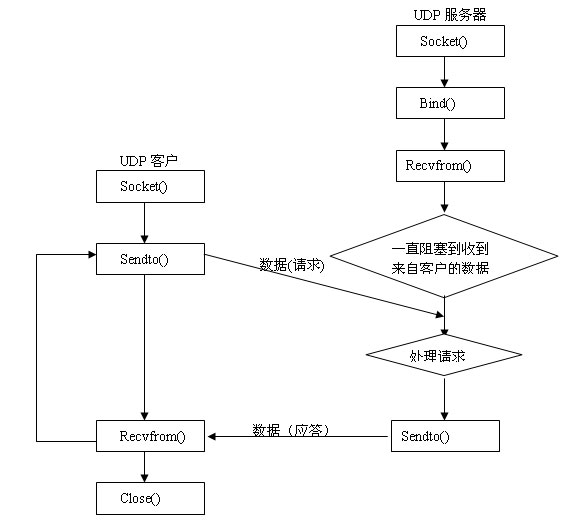 基于Socket的UDP和TCP编程介绍(转) - Surfing - 我的博客 基于Socket的UDP跟TCP编程介绍