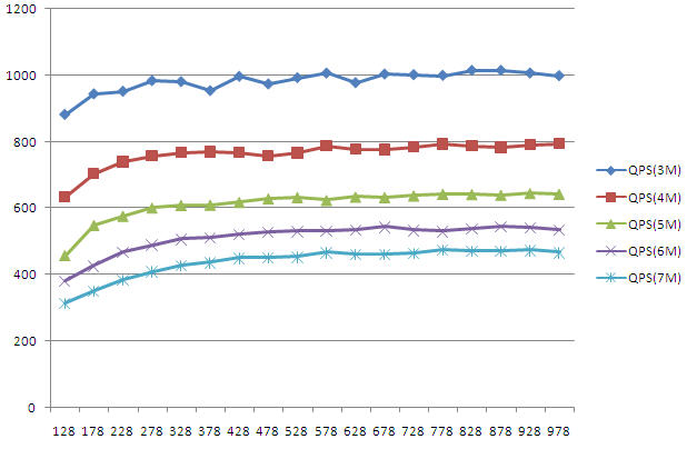 java app的历次请求消耗内存和young区配置大小的关系