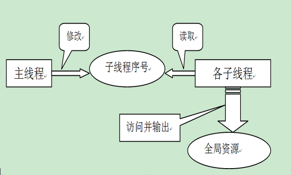 一个经典的多线程同步有关问题