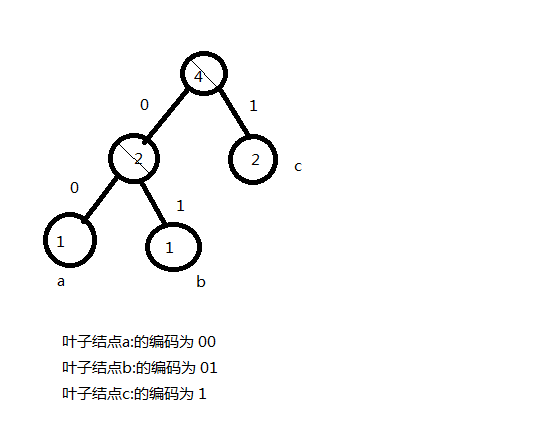 哈弗曼编码以及用实则现压缩软件