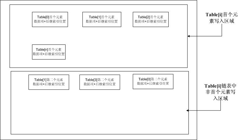 将HashMap资料化