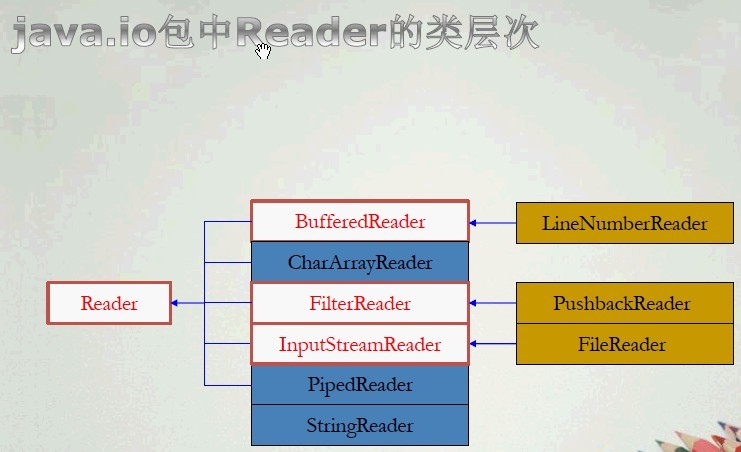 I/O 3JAVA IO详解(字符源)