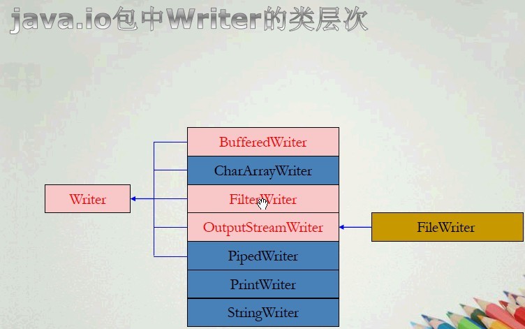 I/O 3JAVA IO详解(字符源)