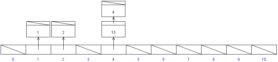 自个儿动手写写:HashMap源码浅析
