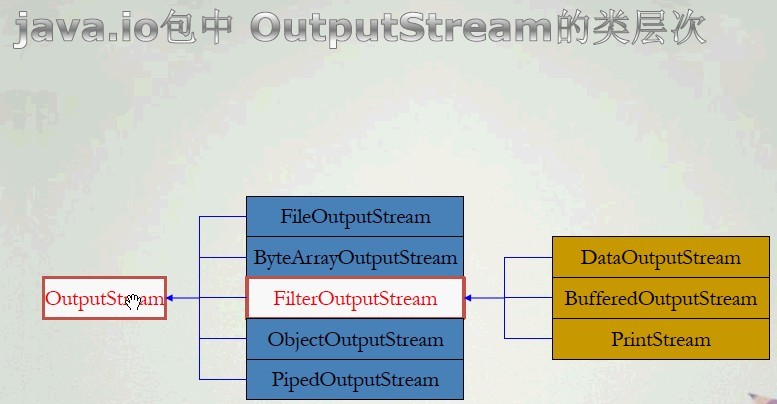 I/O :JAVA IO⣨ࣩ
