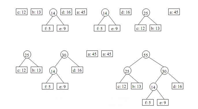 Hoffman루Huffman Coding