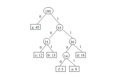 Hoffman루Huffman Coding