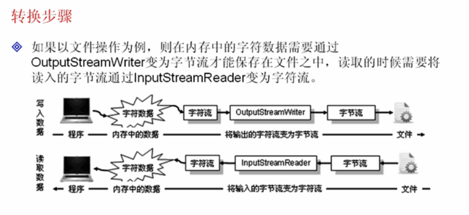 Java IO-ֽ-ַ任