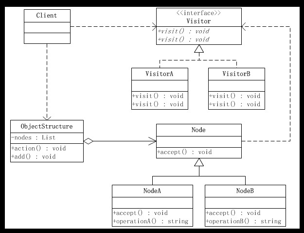 《JAVA与形式》26天系列—第24天—访问者模式