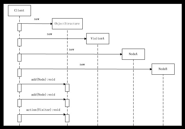 《JAVA与形式》26天系列—第24天—访问者模式
