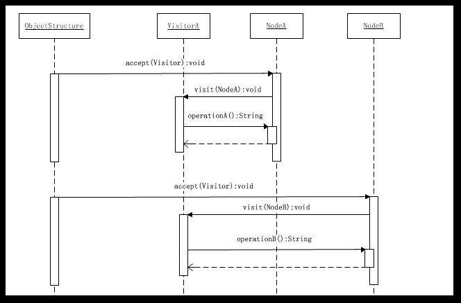 《JAVA与形式》26天系列—第24天—访问者模式