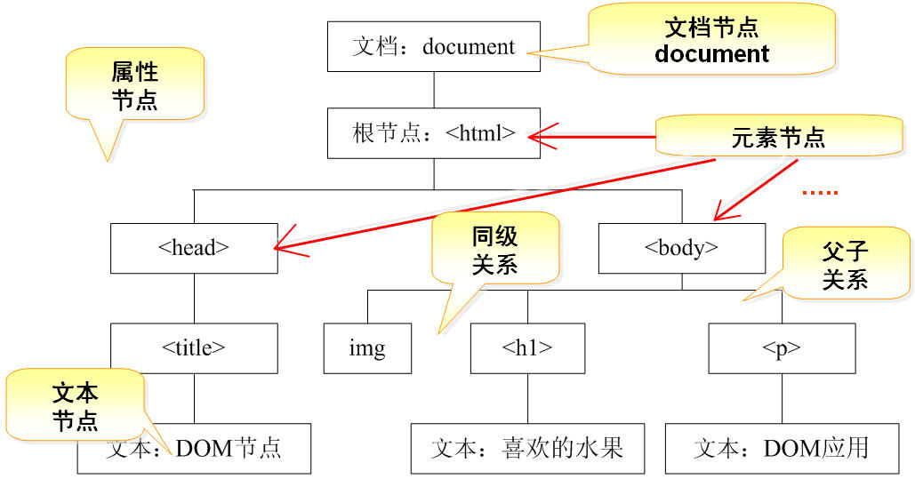 JavaScript  DOM