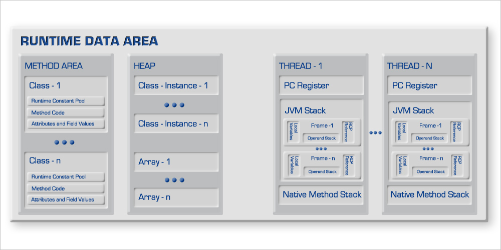 java内存储器管理体系结构