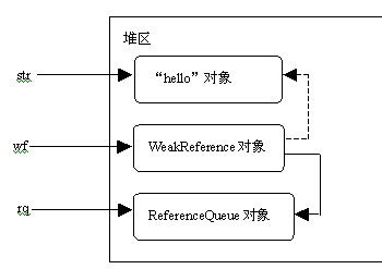 [转] 分析Java对象的强、软、弱跟虚引用