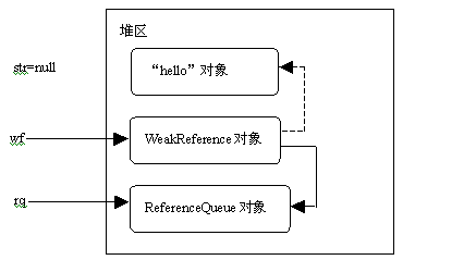 [转] 分析Java对象的强、软、弱跟虚引用