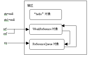 [转] 分析Java对象的强、软、弱跟虚引用