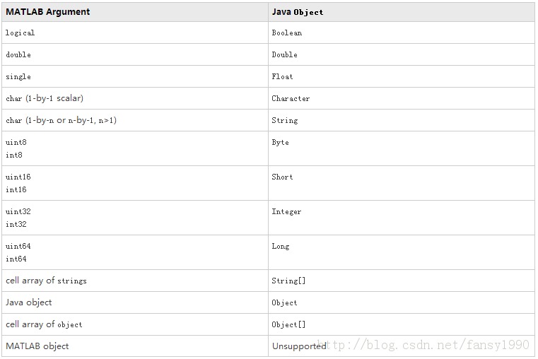 java matlabֵ֮ͬStruct
