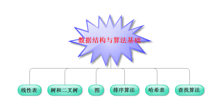 ݽṹ㷨֮(1)