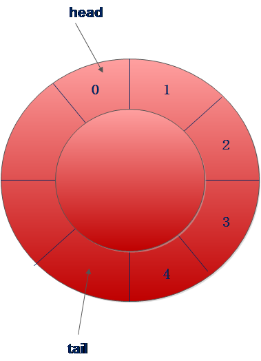 ݽṹ㷨֮(1)
