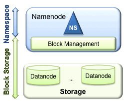HDFS Federation()