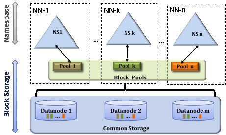 HDFS Federation()