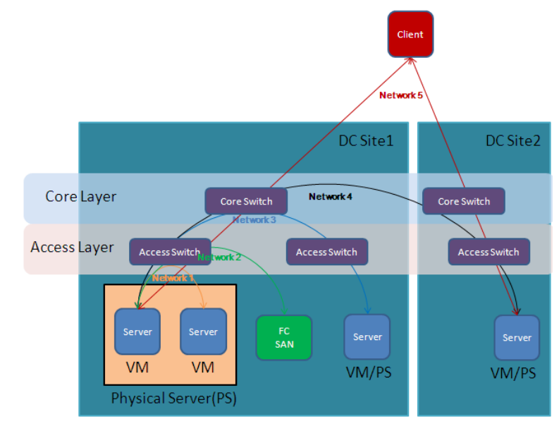 云计算杜撰交换技术思路整理