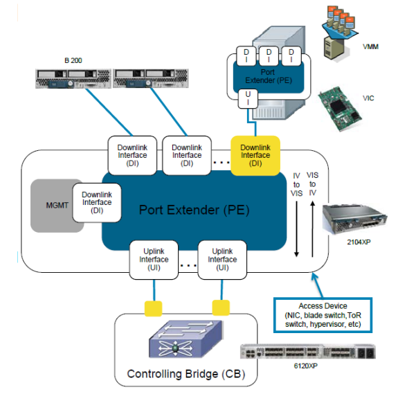 云计算杜撰交换技术思路整理