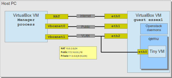 VirtualBoxϰװOpenstack