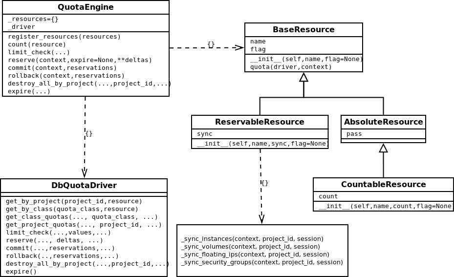 openstack nova ֪ʶQuota