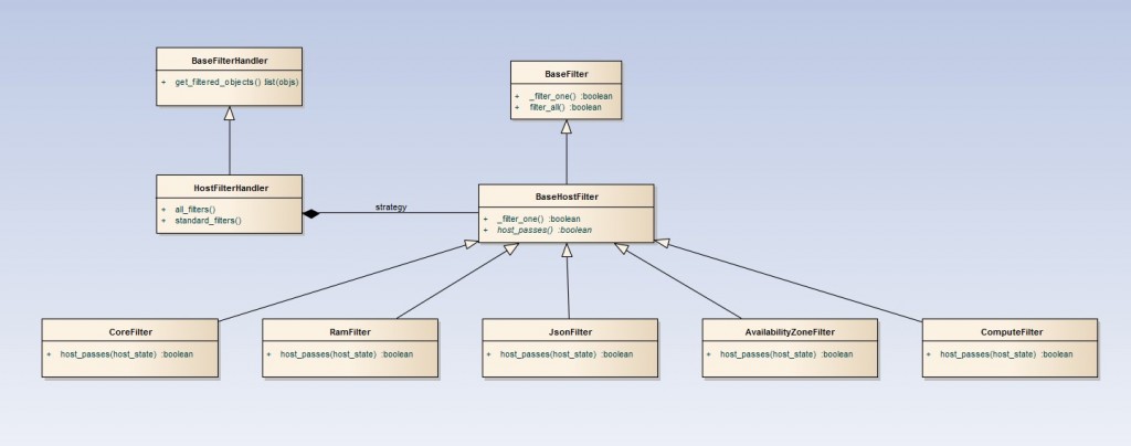 OpenStackԴ̽أ1Nova-Scheduler