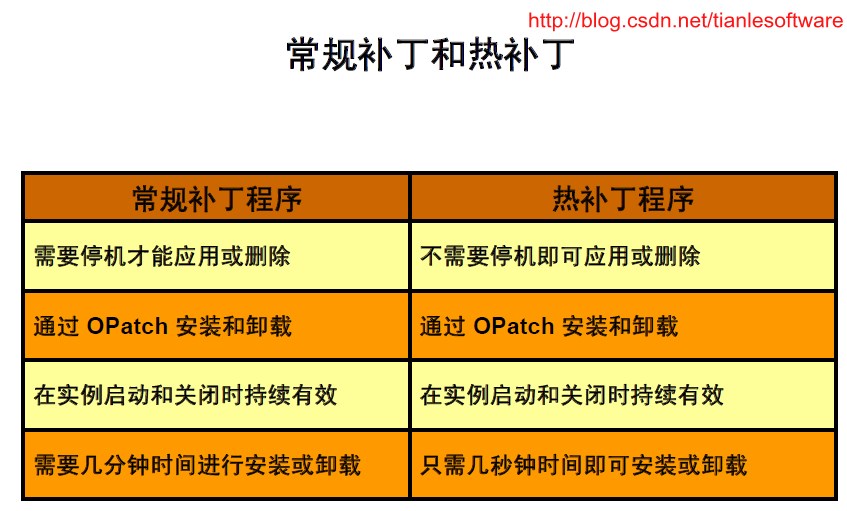 Oracle 11g  - Online Patching Hot Patching Ȳ˵