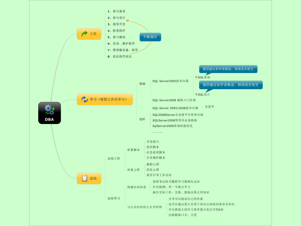 博客专栏第一篇文章——小弟我眼里的DBA