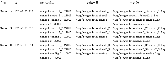 MongoDBѧϰʰ֮Replica Sets + Sharding