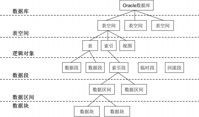 Oracle ûռ