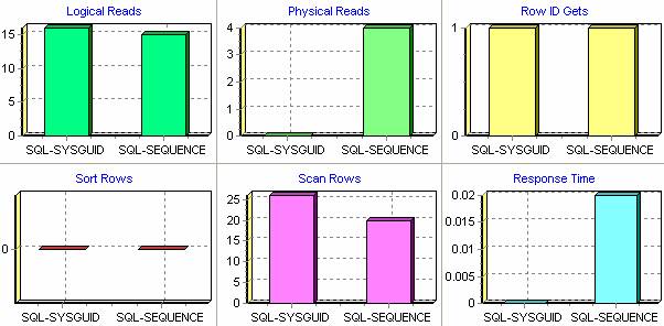 guid和sequence做主键的比较