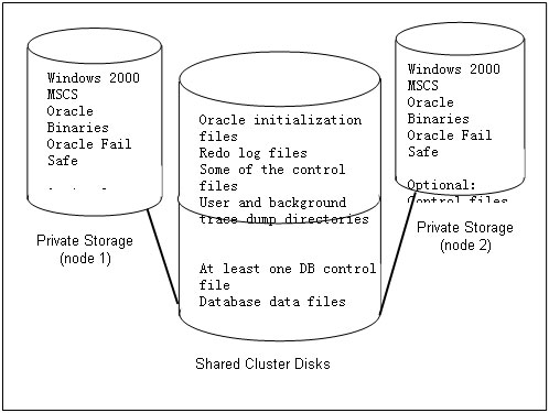Oracle数据库双机暖备服务器操作实战