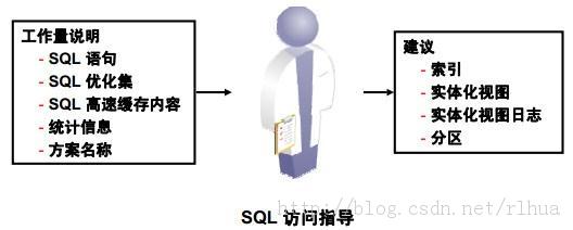 Oracle DB ͸SQL Ż