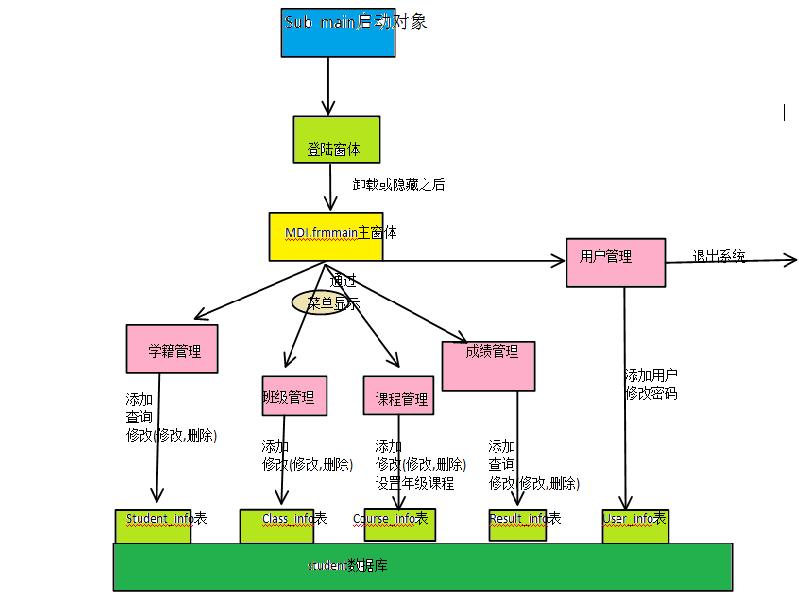 学生管理系统的小结