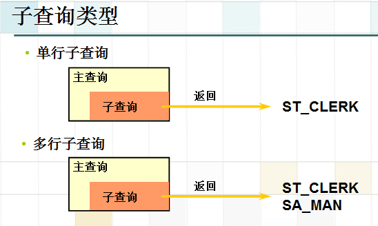 oracle经验3-多表查询@分组查询@子查询讲解与案例分析@经典练习题