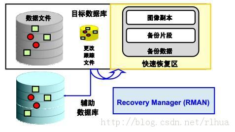 Oracle 11g New ʹRMAN ǿ