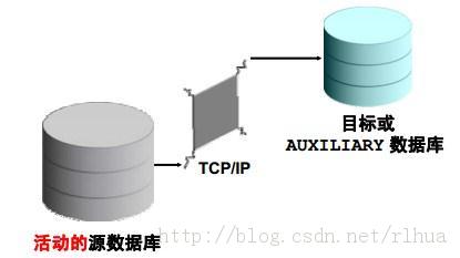 Oracle 11g New ʹRMAN ǿ