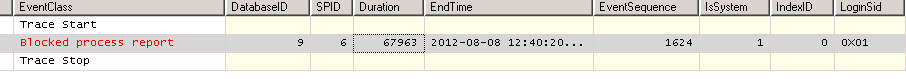 Profiler Blocked Process Report & Alert ݿBlocking