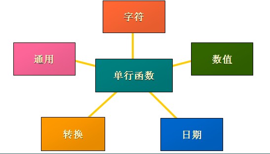 Oracle单行函数跟多行函数