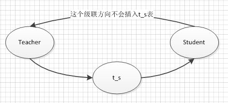 hibernate˫ڼsave