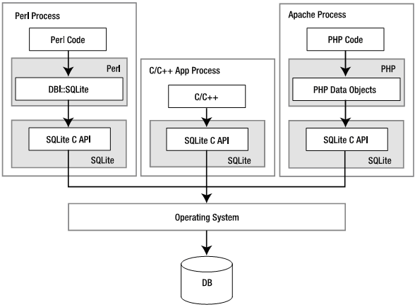 嵌入数据库SQLite(一) - Android
