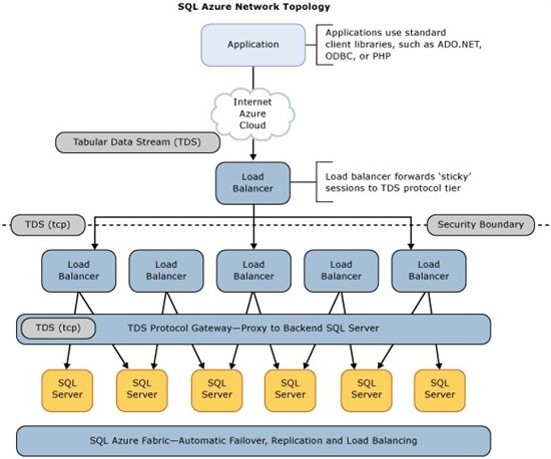 SQL serverǨƵWindows AzureµSQL database