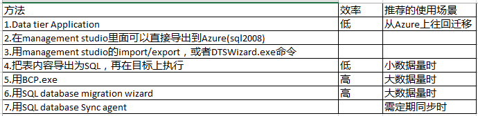 SQL serverǨƵWindows AzureµSQL database