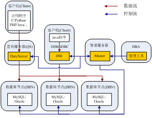 "网易分布式数据库平台"分享小结