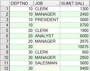 oracle-rollup 跟cube分组累计求和
