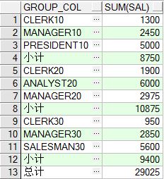 oracle-rollup 跟cube分组累计求和